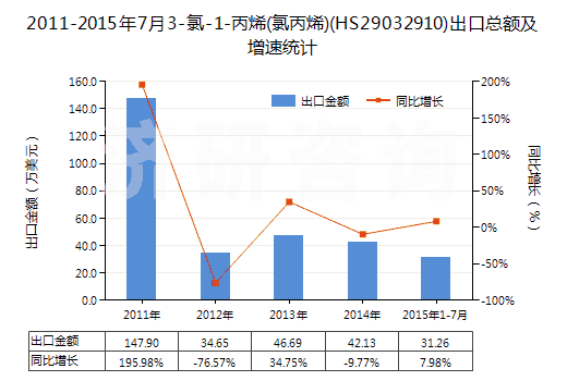2011-2015年7月3-氯-1-丙烯(氯丙烯)(HS29032910)出口總額及增速統(tǒng)計